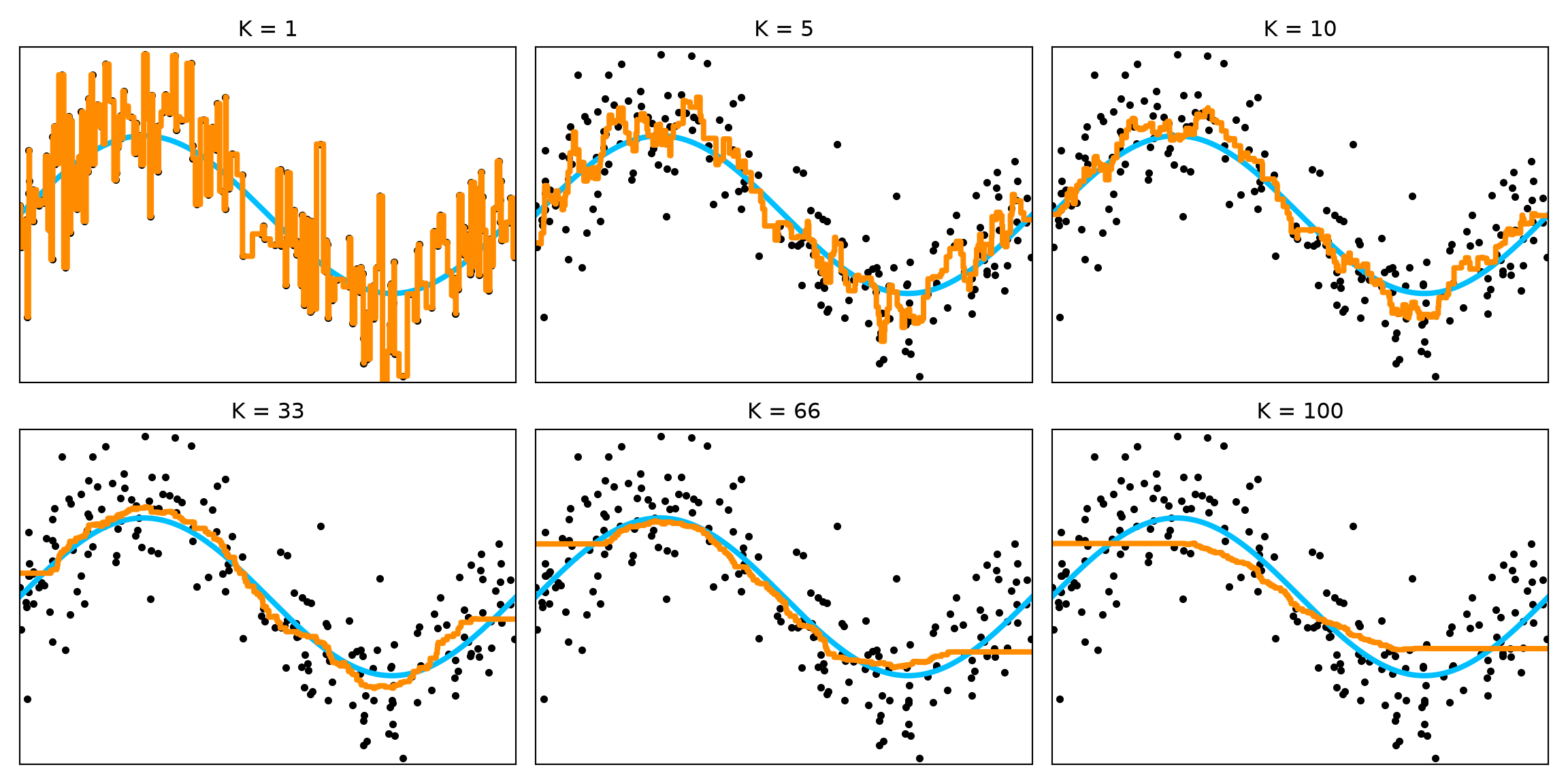 Six fits with k equal to 1, 5, 10, 33, 66, and 100 show increasingly broad local averages.