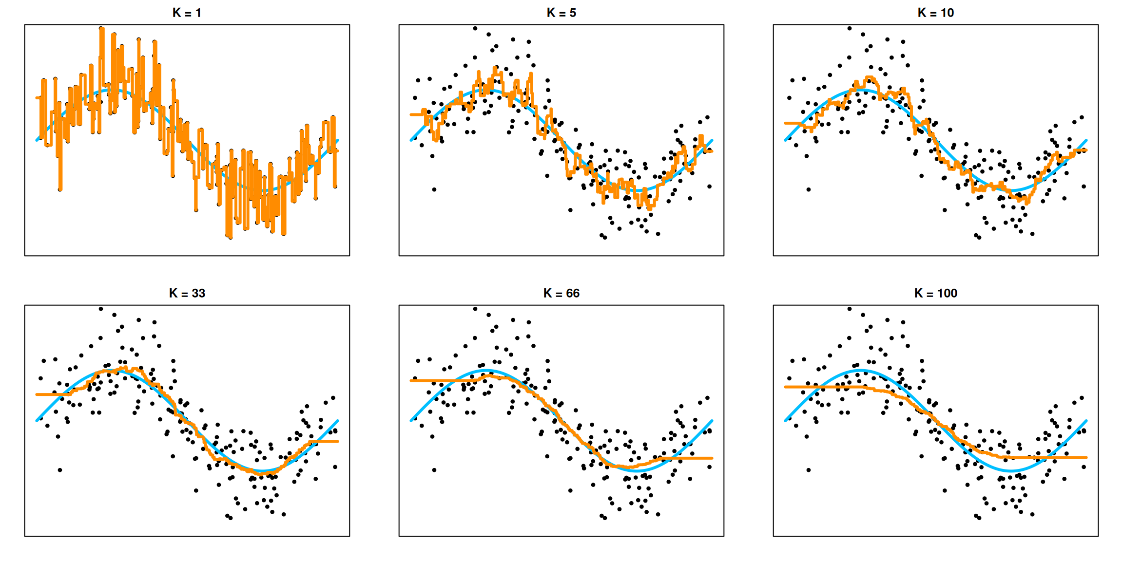 Six fits with k equal to 1, 5, 10, 33, 66, and 100 show increasingly broad local averages.