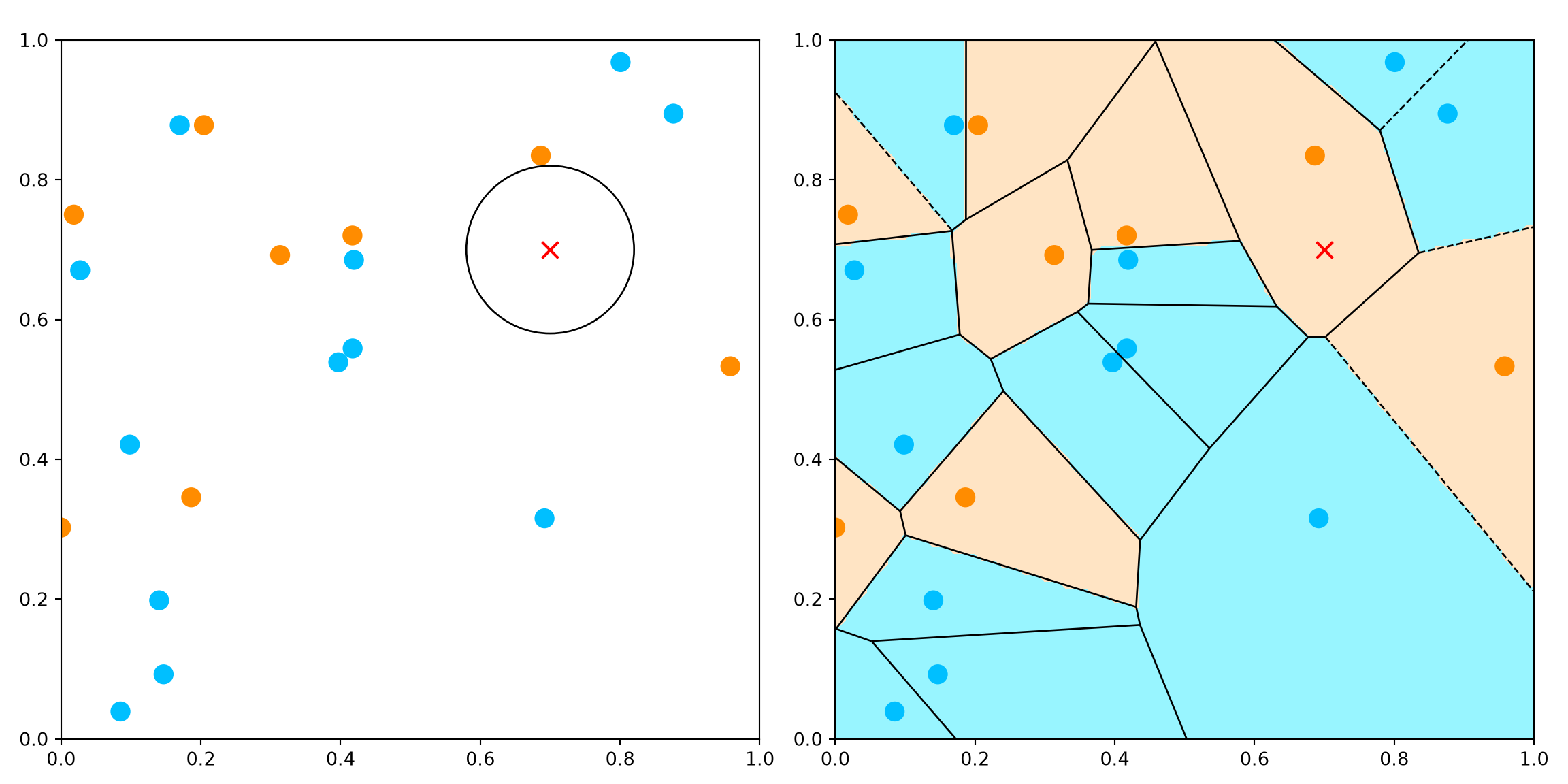 Twenty binary-labeled points and their colored Voronoi cells, with a red cross at the target.
