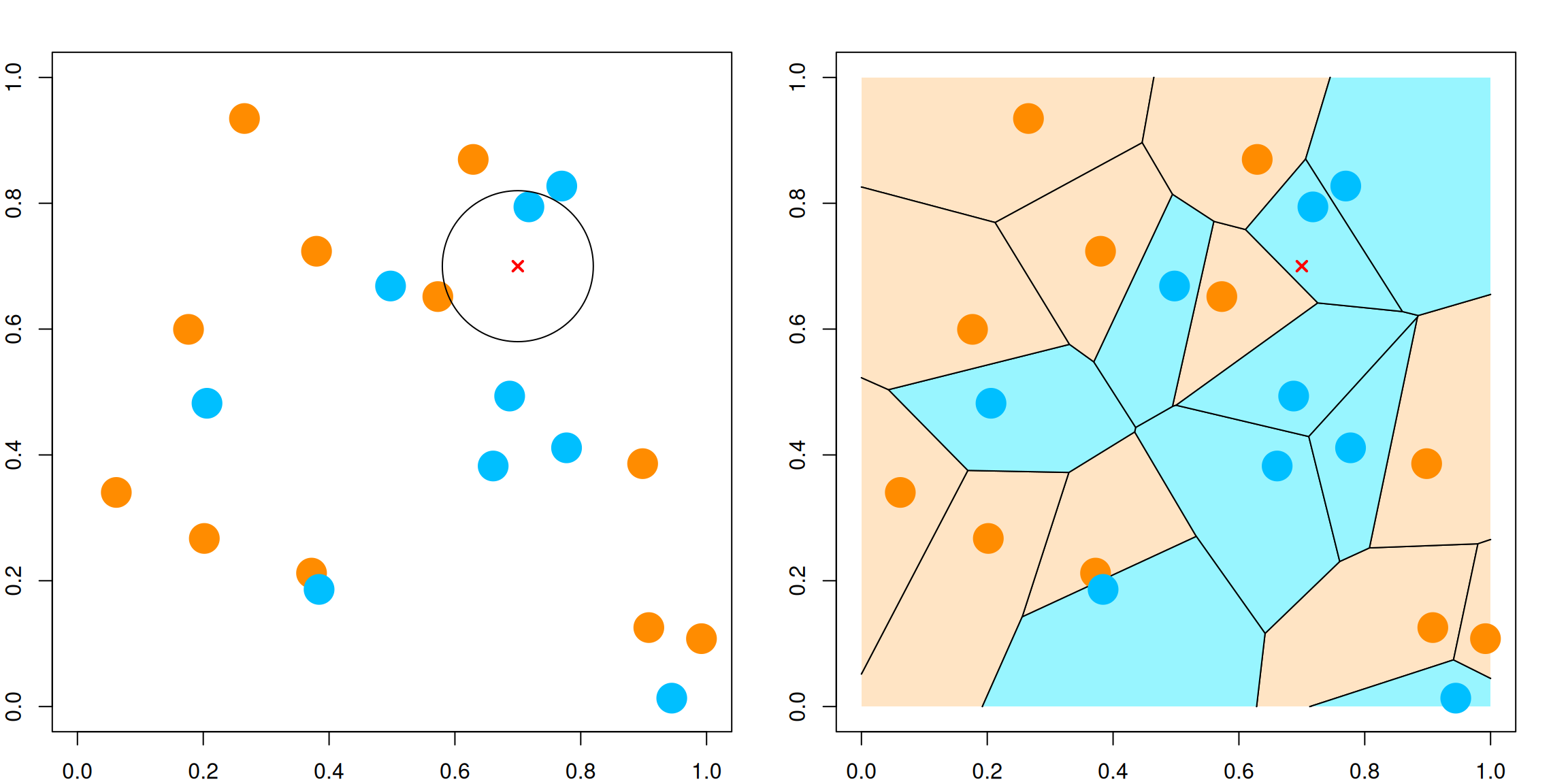 Twenty binary-labeled points and their colored Voronoi cells, with a red cross at the target.