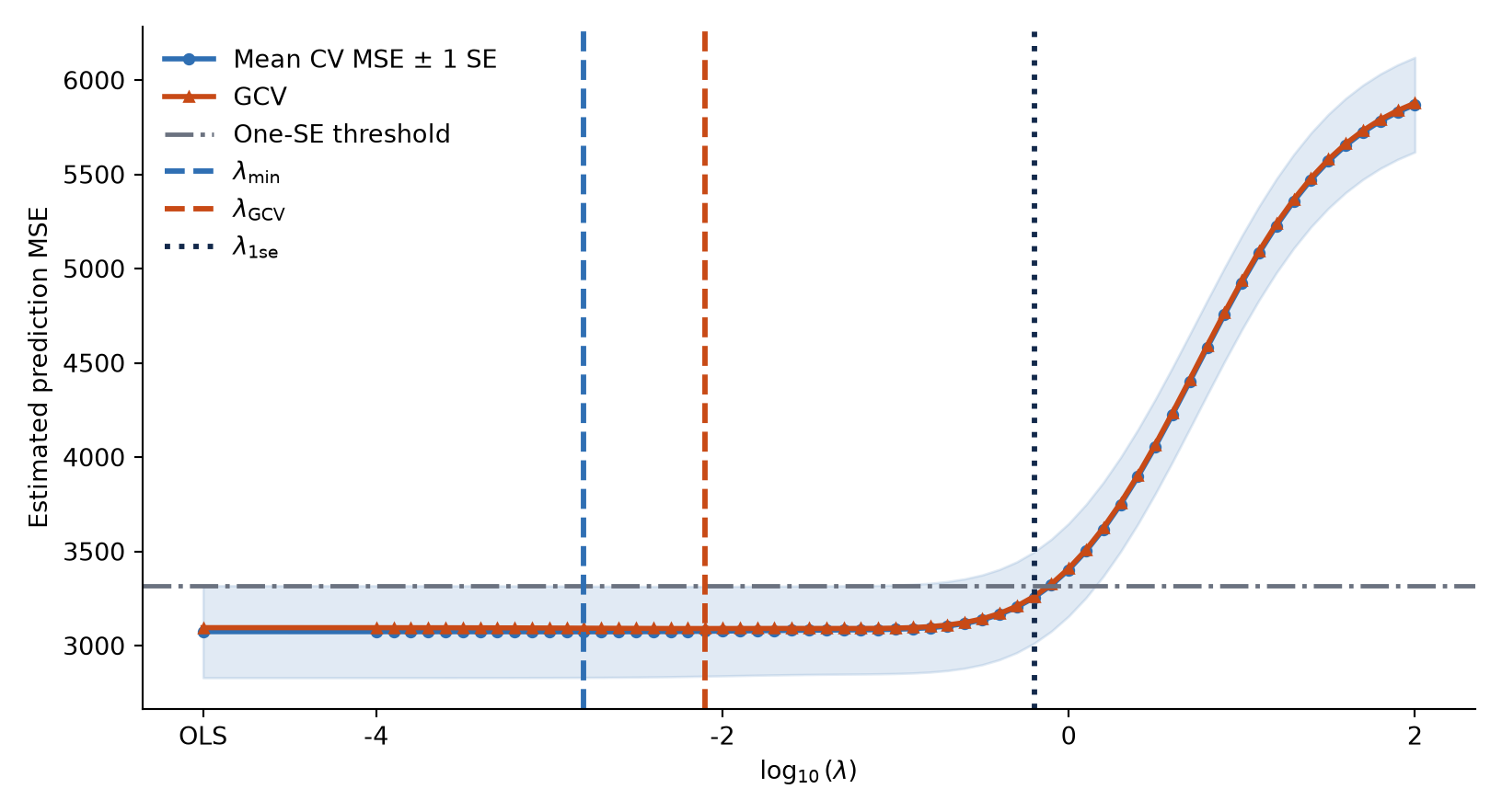 Cross-validation and GCV error curves are plotted over the same lambda grid. Their minima occur at nearby but different penalties. A horizontal line and a third vertical line show the one-standard-error heuristic.
