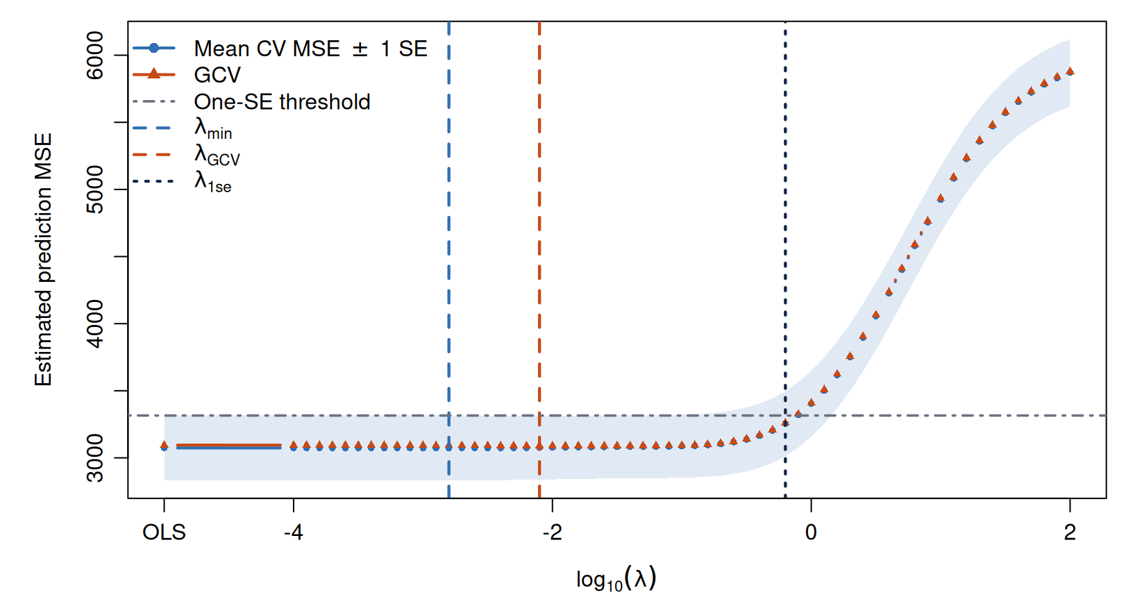 Cross-validation and GCV error curves are plotted over the same lambda grid. Their minima occur at nearby but different penalties. A horizontal line and a third vertical line show the one-standard-error heuristic.