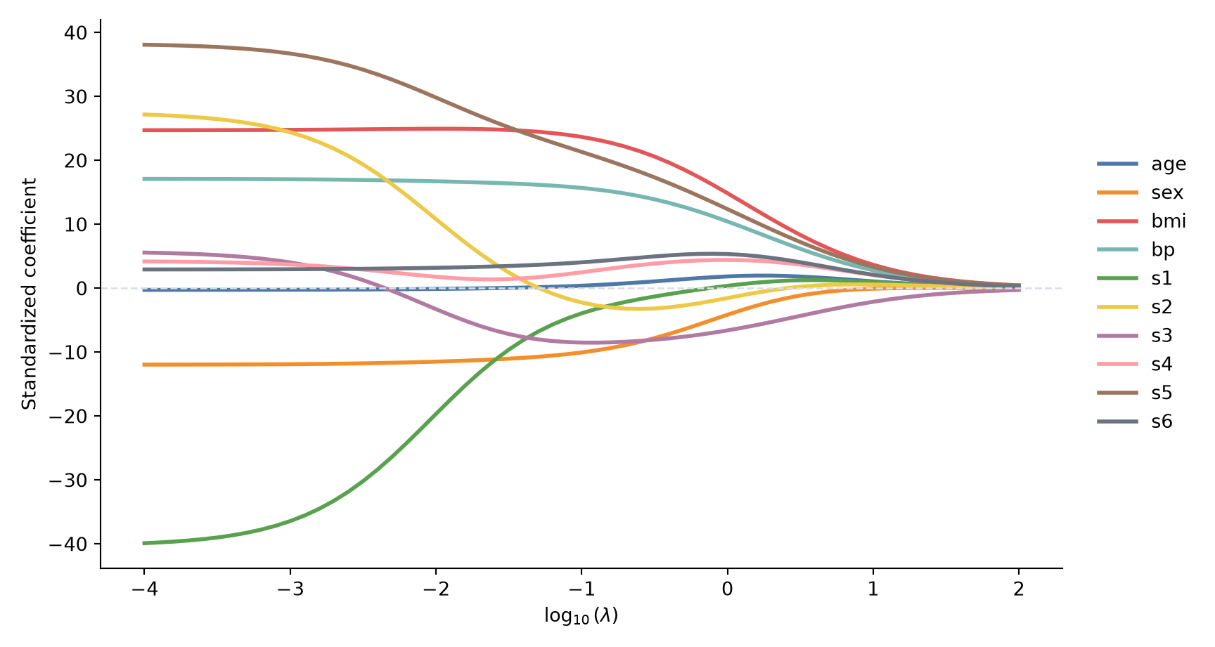Ten coefficient curves move toward zero as log lambda increases.