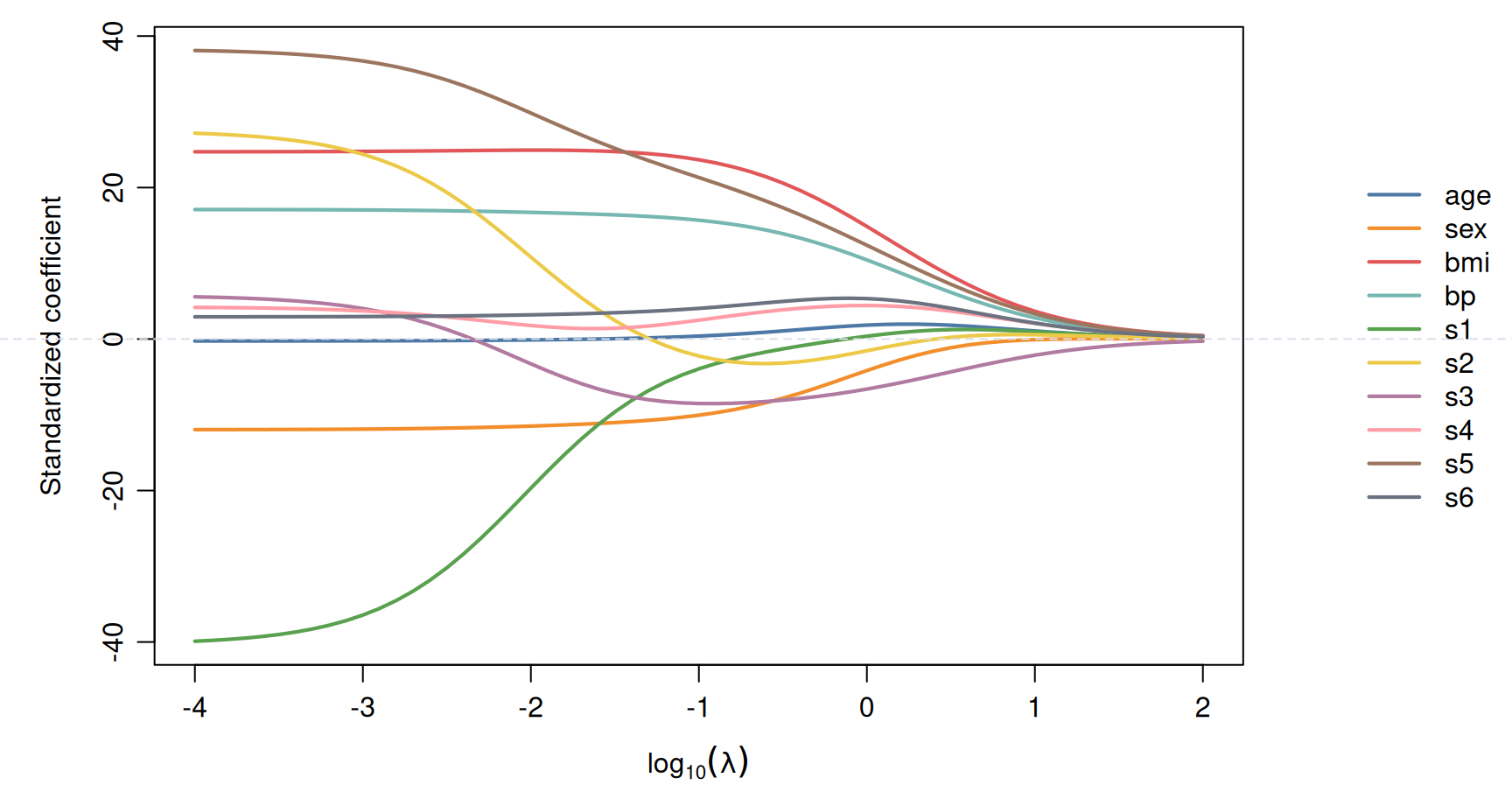 Ten coefficient curves move toward zero as log lambda increases.