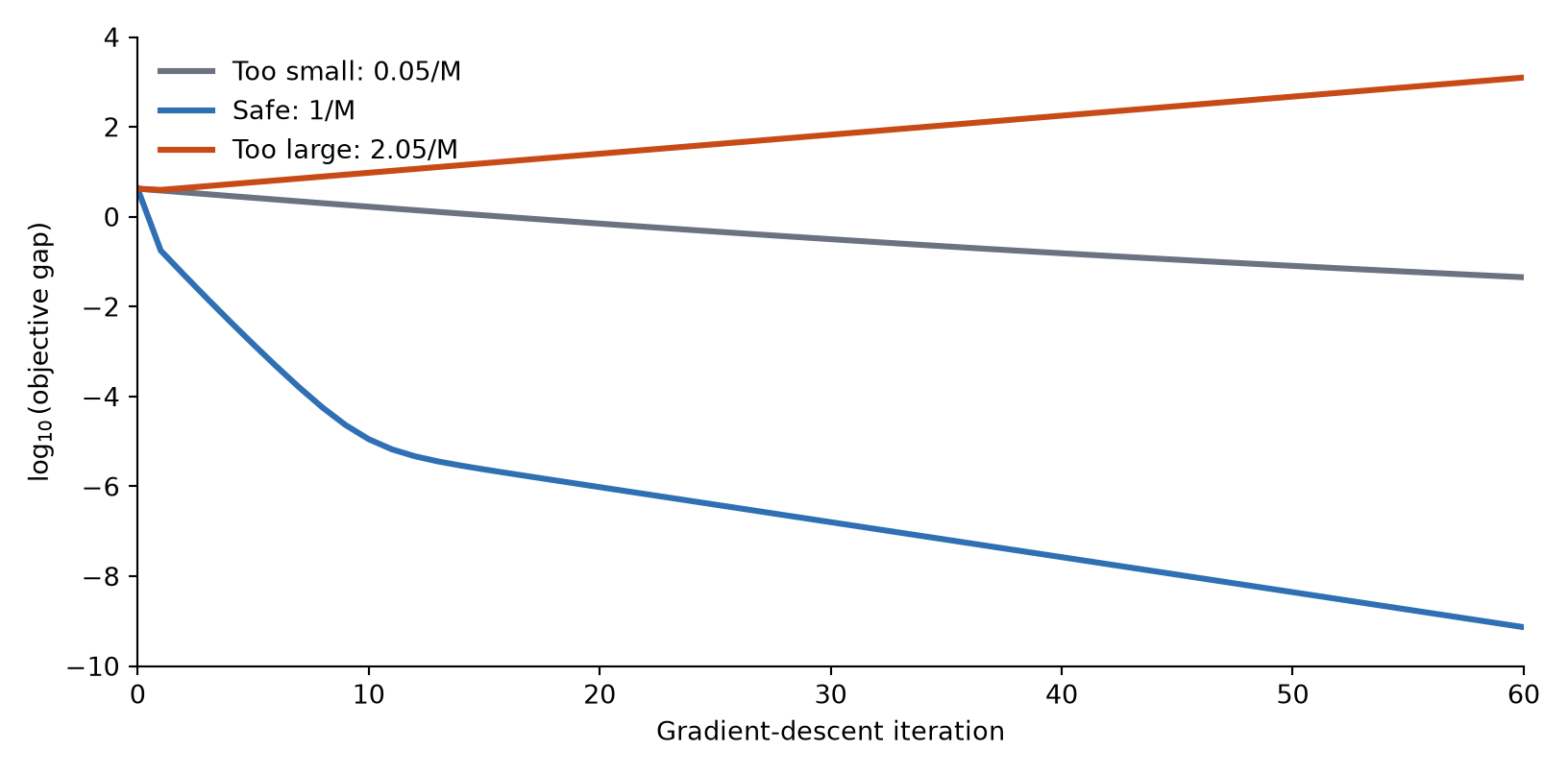 Three curves show objective gap by iteration. The small step decreases slowly, the safe step decreases quickly, and the step above the convergence boundary eventually increases.