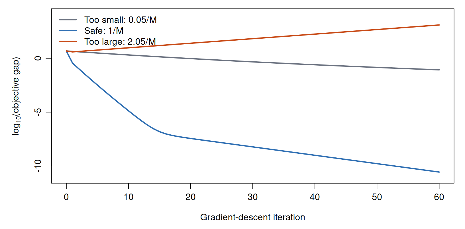Three curves show objective gap by iteration. The small step decreases slowly, the safe step decreases quickly, and the step above the convergence boundary eventually increases.