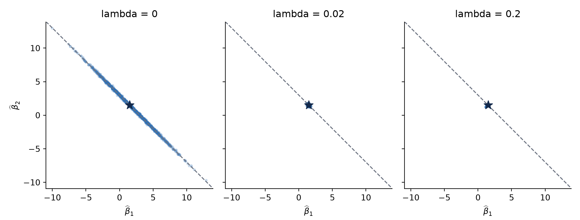 OLS coefficient estimates spread widely along a negatively sloped line. Ridge estimates form progressively tighter clouds as lambda increases, with some movement away from the true point.
