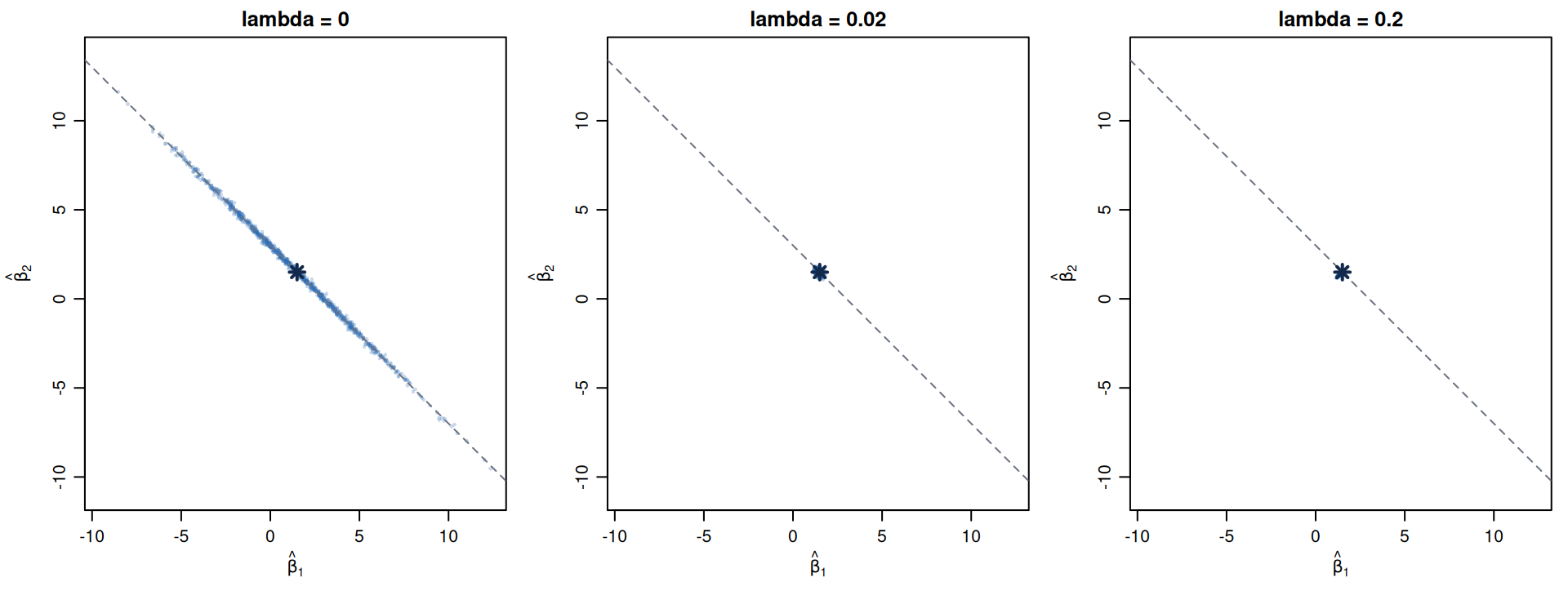 OLS coefficient estimates spread widely along a negatively sloped line. Ridge estimates form progressively tighter clouds as lambda increases, with some movement away from the true point.