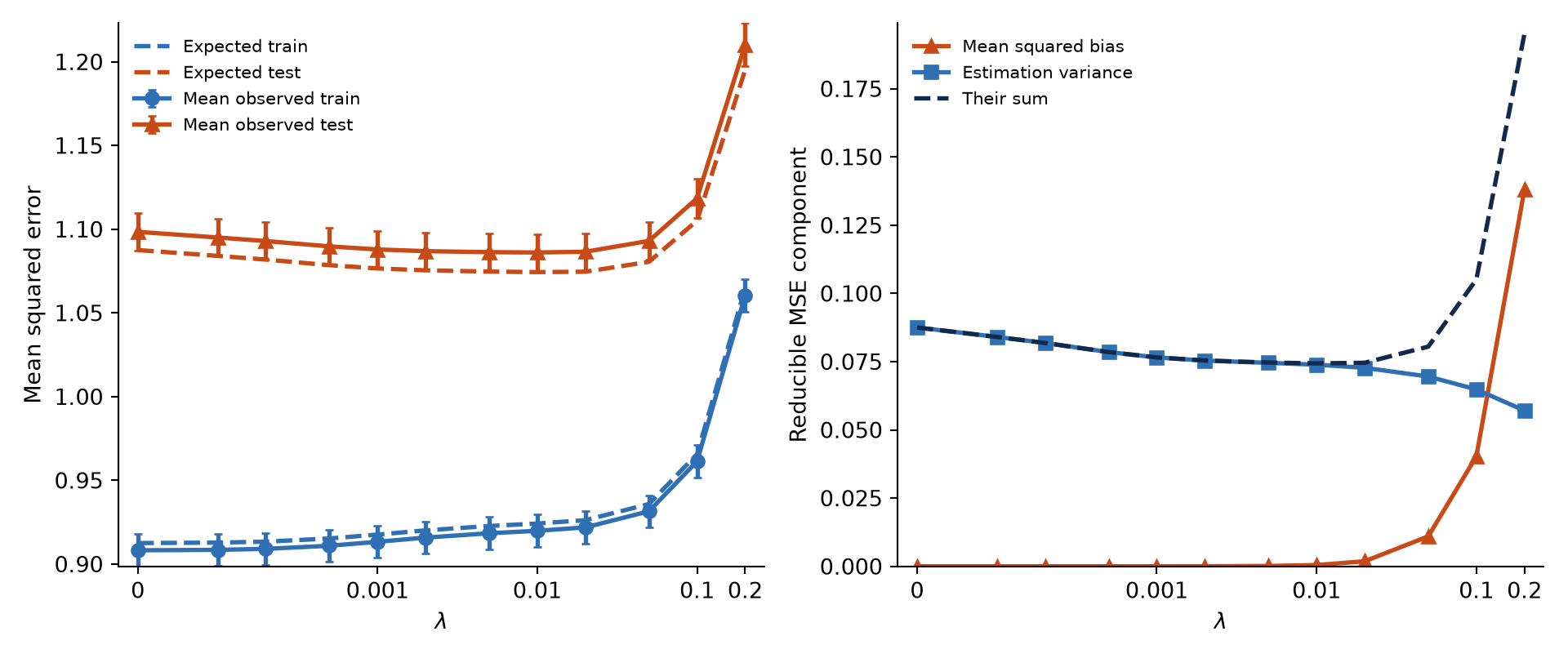 Mean training error rises with stronger penalization. Mean independent-test error first decreases and later increases. The mean-squared-bias component rises while the estimation-variance component falls.