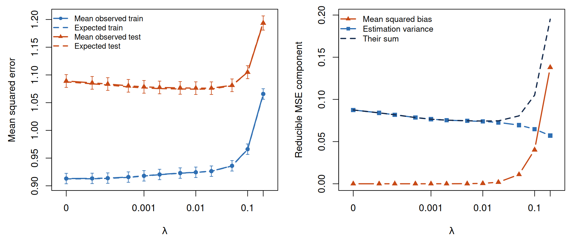 Mean training error rises with stronger penalization. Mean independent-test error first decreases and later increases. The mean-squared-bias component rises while the estimation-variance component falls.