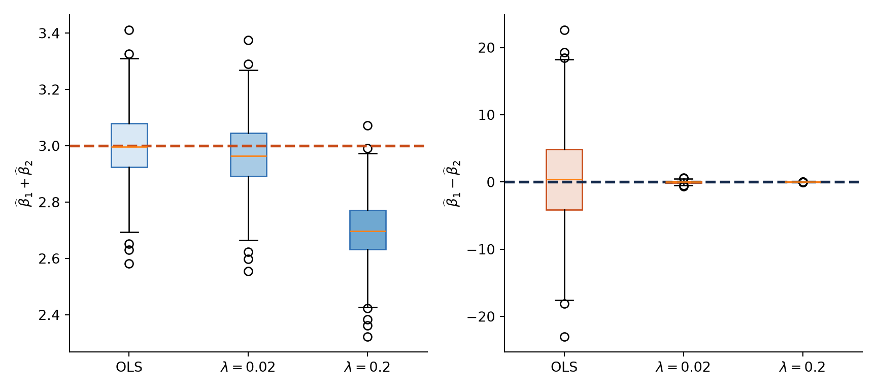 The OLS estimates of beta one plus beta two are concentrated near three, while estimates of beta one minus beta two are widely spread. Ridge greatly reduces the spread in the difference direction, while the stronger penalty shifts the sum downward.