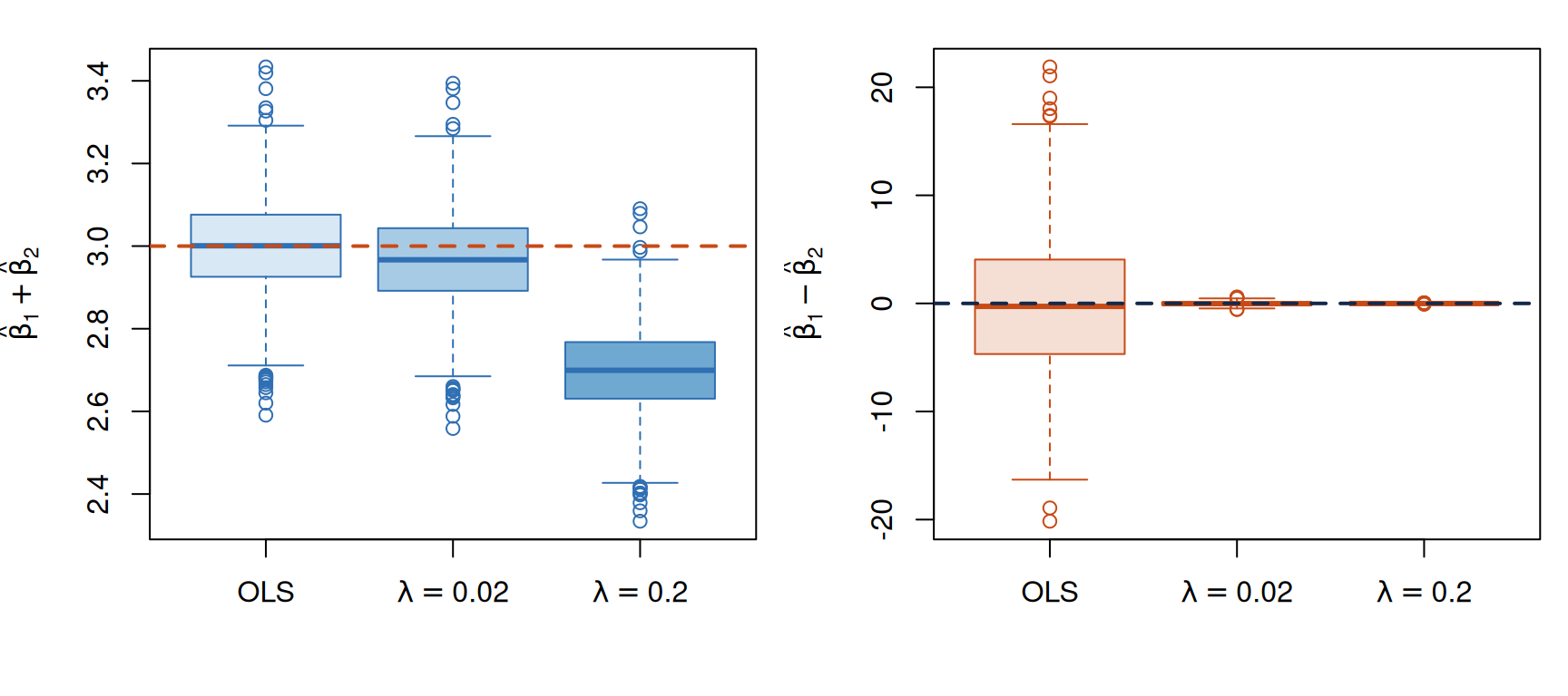 The OLS estimates of beta one plus beta two are concentrated near three, while estimates of beta one minus beta two are widely spread. Ridge greatly reduces the spread in the difference direction, while the stronger penalty shifts the sum downward.