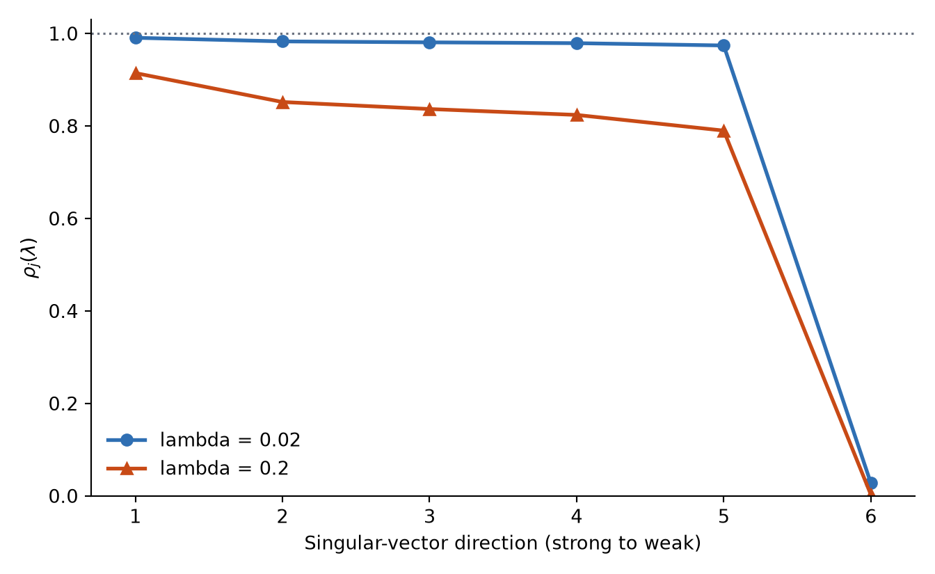 Shrinkage factors are near one for the strongest directions and much smaller for the weakest direction, especially under the larger penalty.
