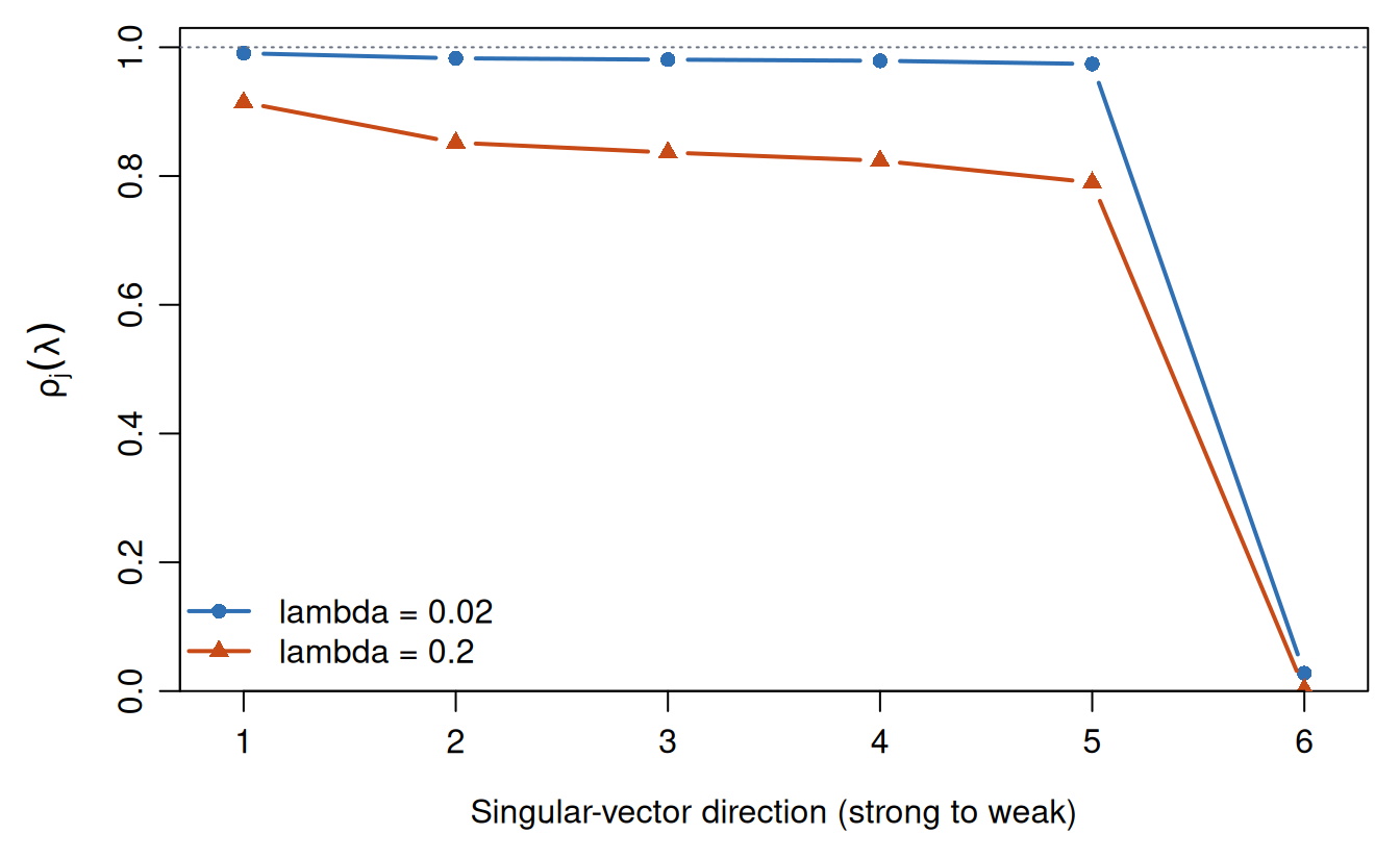 Shrinkage factors are near one for the strongest directions and much smaller for the weakest direction, especially under the larger penalty.